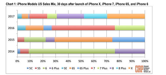 Розподіл по моделях продажів iPhone після перших 30 дней на ринку