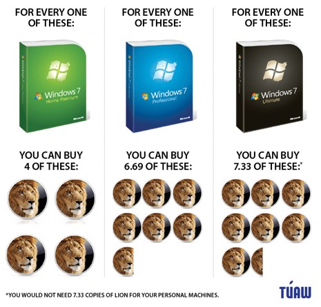 Периодическое издание «Laptop» оценивает Lion выше по сравнению с Windows 7
