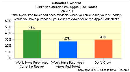 27% пользователей электронных читалок жалеют, что не дождались iPad